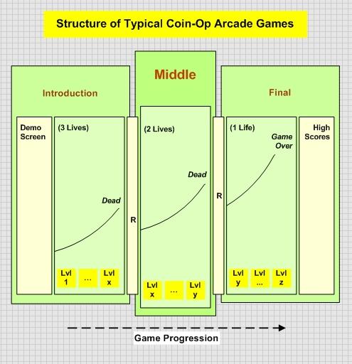 This image shows how a classical coin-op arcade game is structured