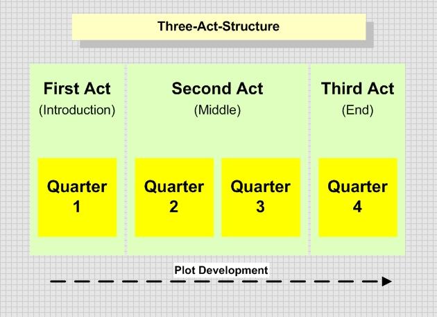 A diagram that shows the typical three-act structure used in mainstream cinema