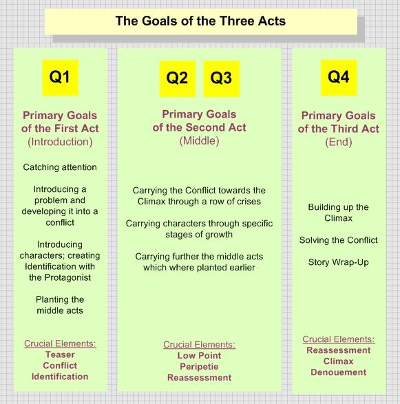 This diagram lists the goals and function of each of the acts in a typical three-act structure narrative