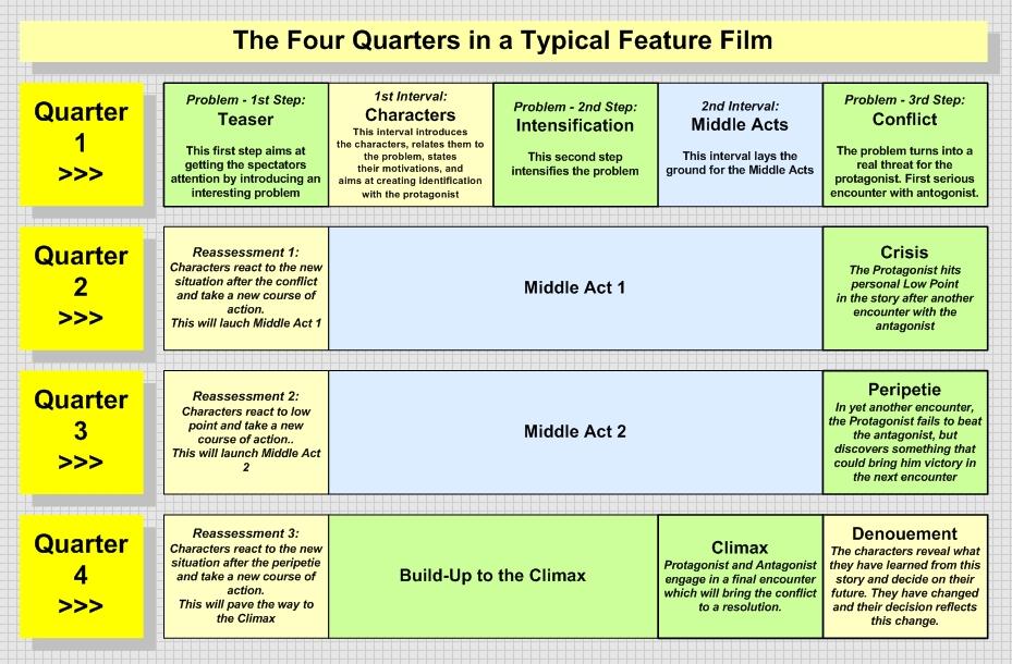 This diagram provides a birdsview of how plot, character and secondary storylines are developed along the four quarters in a typical three-act structure narrative