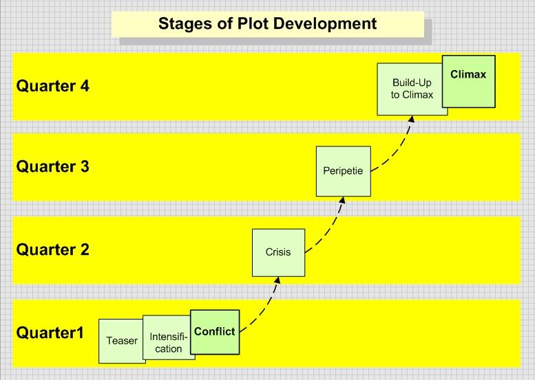 This image shows how stages of plot development are distributed among the quarters of a narrative