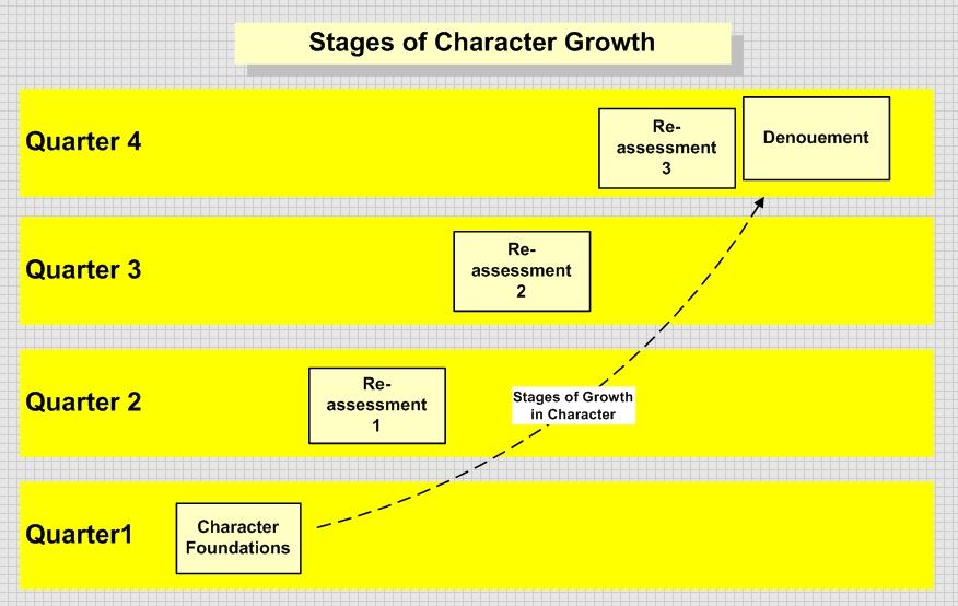 This image shows the distribution of character development stages among the quarters of a narrative