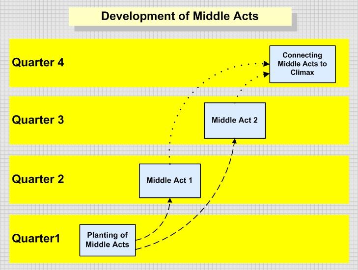 This image shows how middle acts are prepared, developed and connected to the final act of a narrative