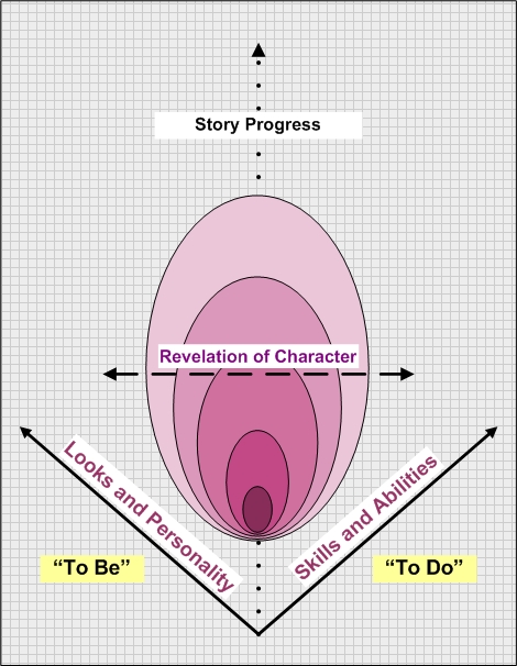 This image presents a diagram of character growth in stories