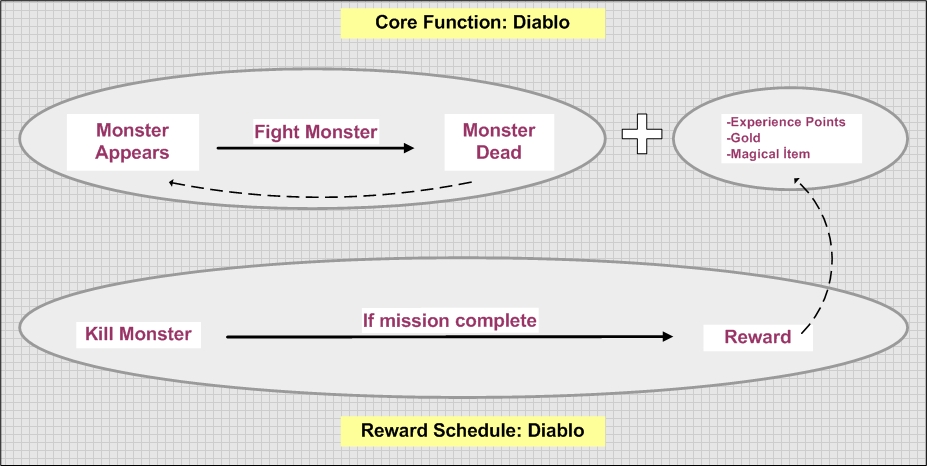 This image shows the relationship between core functions and reward schedules in the game Diablo