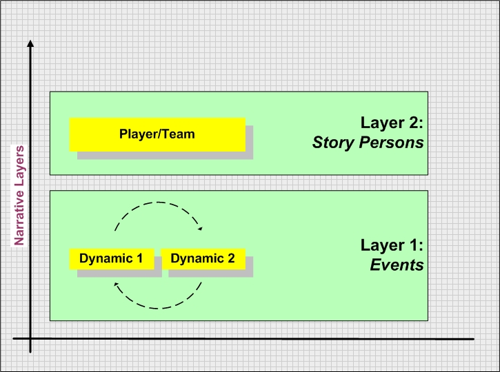 This image depicts how Dymanics (Events layer) articulate under certain characters (Story Persons layer)