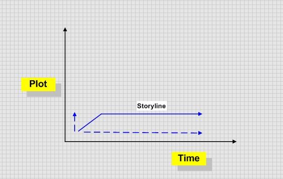 This image gives an example of how lack of game progression looks like on a dramatic structure graph