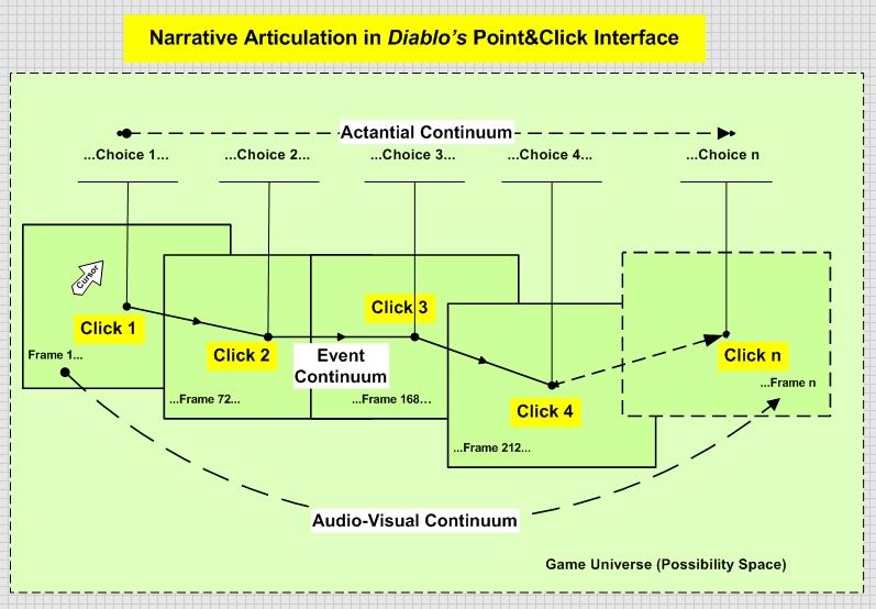 This diagram illustrates how the point&click interface in the game Diablo articulates narrative layers to create a compelling story