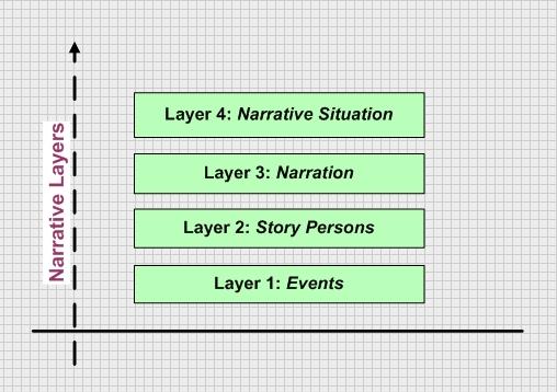 This image displays the four layers of narrative based on the classical model in narratology