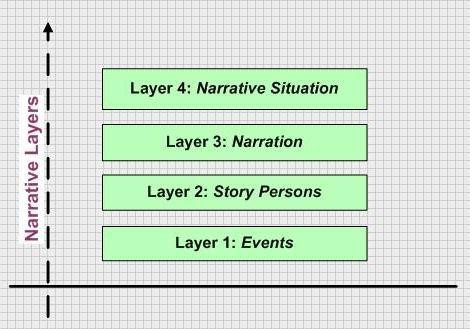An image that display the four basic layers of narratives