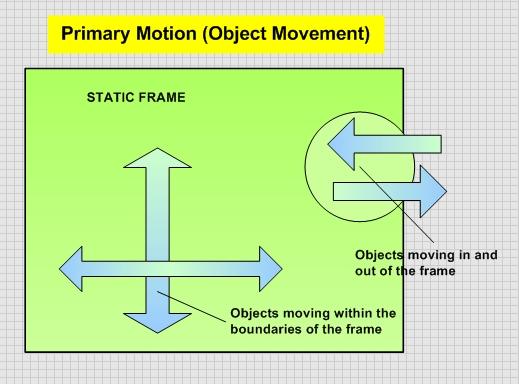 A diagram that depicts primary motion (object movement) in moving images