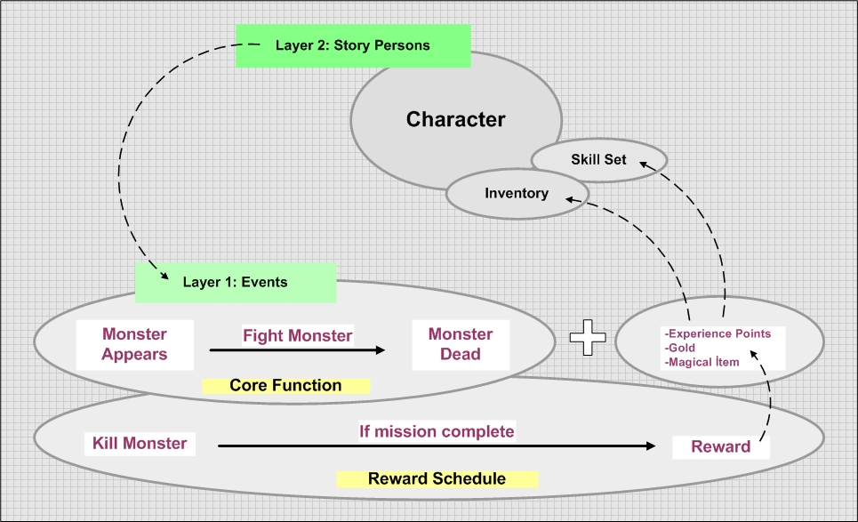 This image explains how a reward in the game Diablo connects to the game narrative over various narrative layers