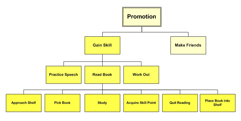 An image that display the sequence hierarchy of the promotion event in The Sims