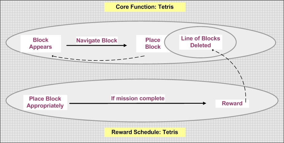 This image displays the relation between core function and reward schedule in the game Tetris